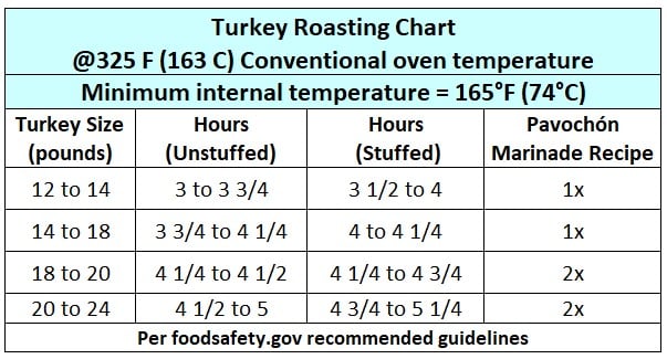 Roasting-Chart-for-Puerto-Rican-Style-Thanksgiving-Turkey-Pavochón-recipe